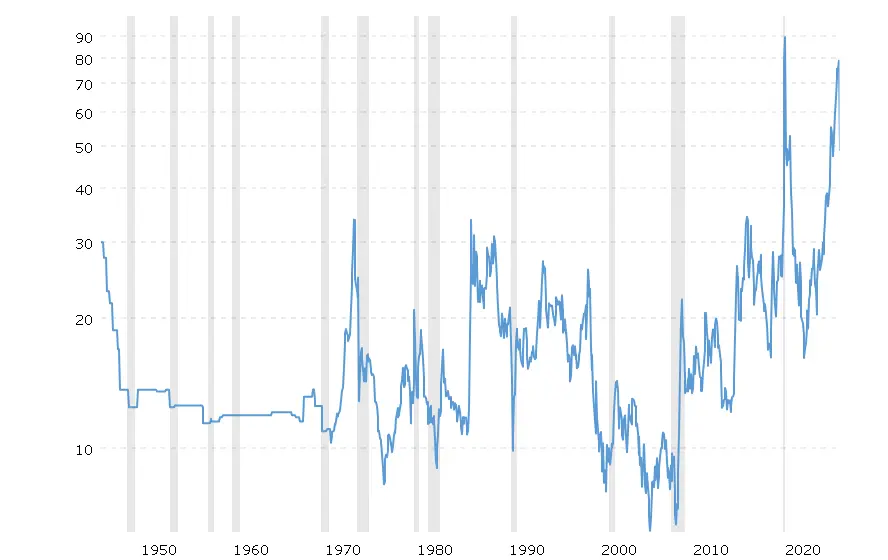 黃金與石油比率