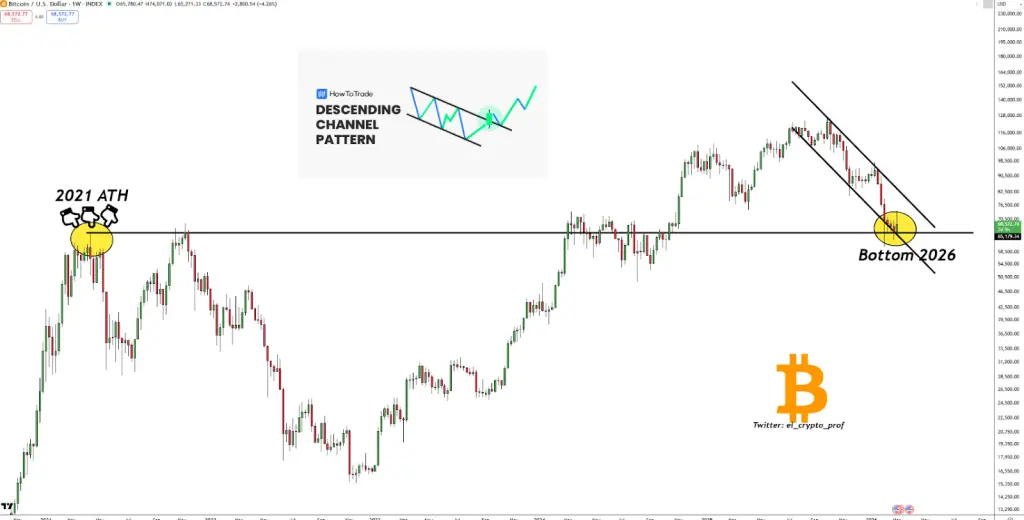 Bitcoin Price Bottom