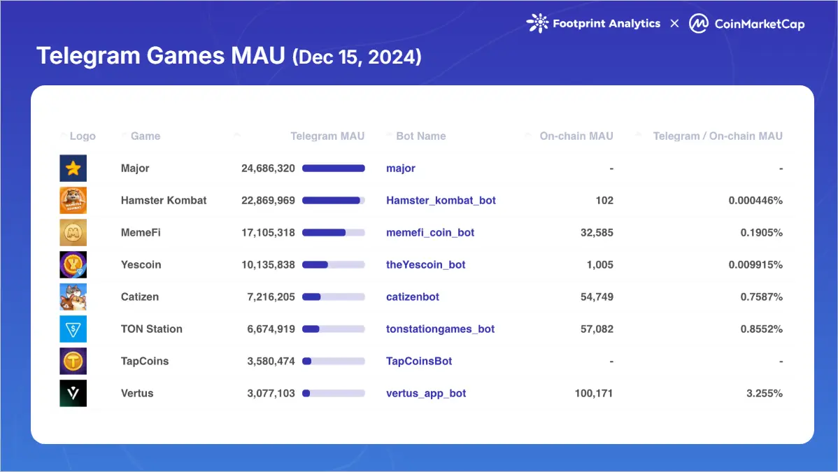 2024 مراجعة ألعاب Web3: ابتكار مستمر، لكن لماذا لا تزال غائبة في سوق الثور؟
