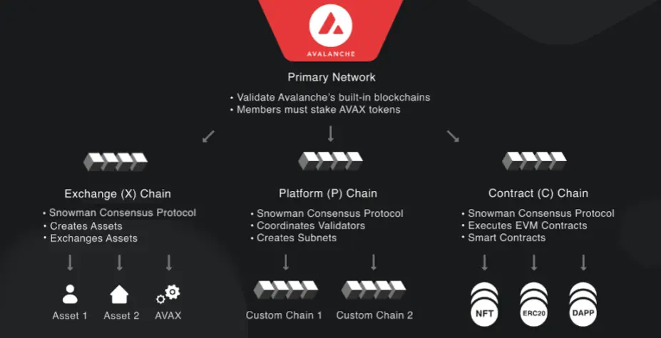 Огляд основної мережі Avalanche $AVAX