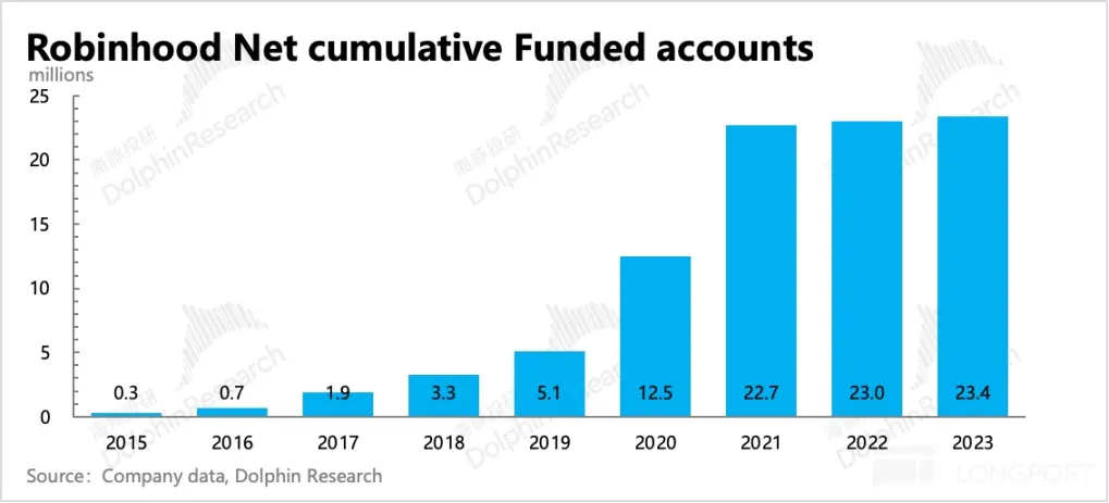 С grassroots до рыночная капитализация 600 миллиардов, десяти летняя легендарная история Robinhood