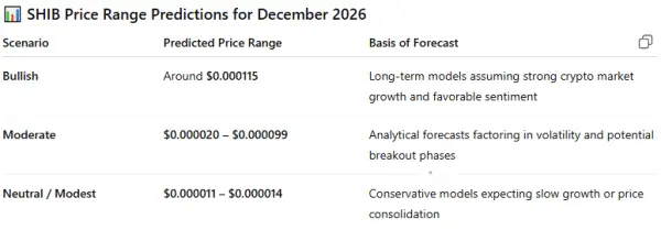 ChatGPT December 2026 Prediction for SHIB