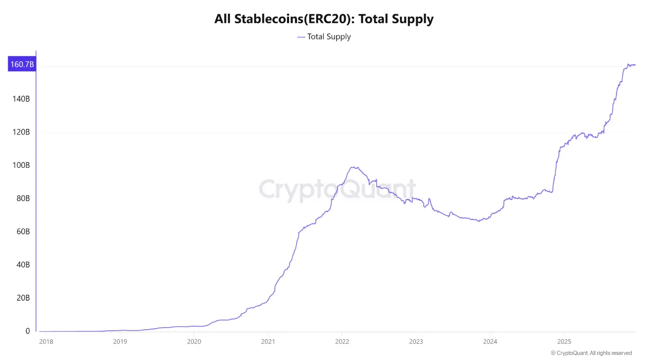 All Stablecoins (ERC20) Total Supply | Source: CryptoQuant