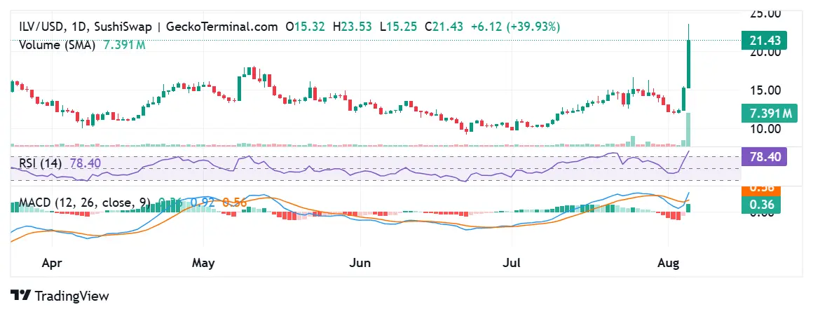 Grafik harga Illuvium