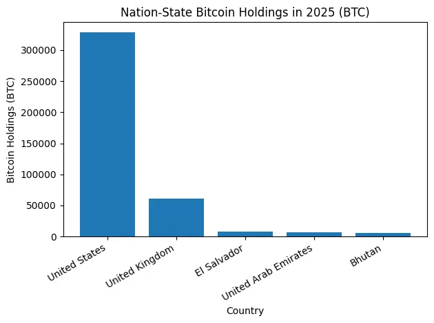 From Seizures to Mining Rigs: How Governments Built Massive Bitcoin Holdings
