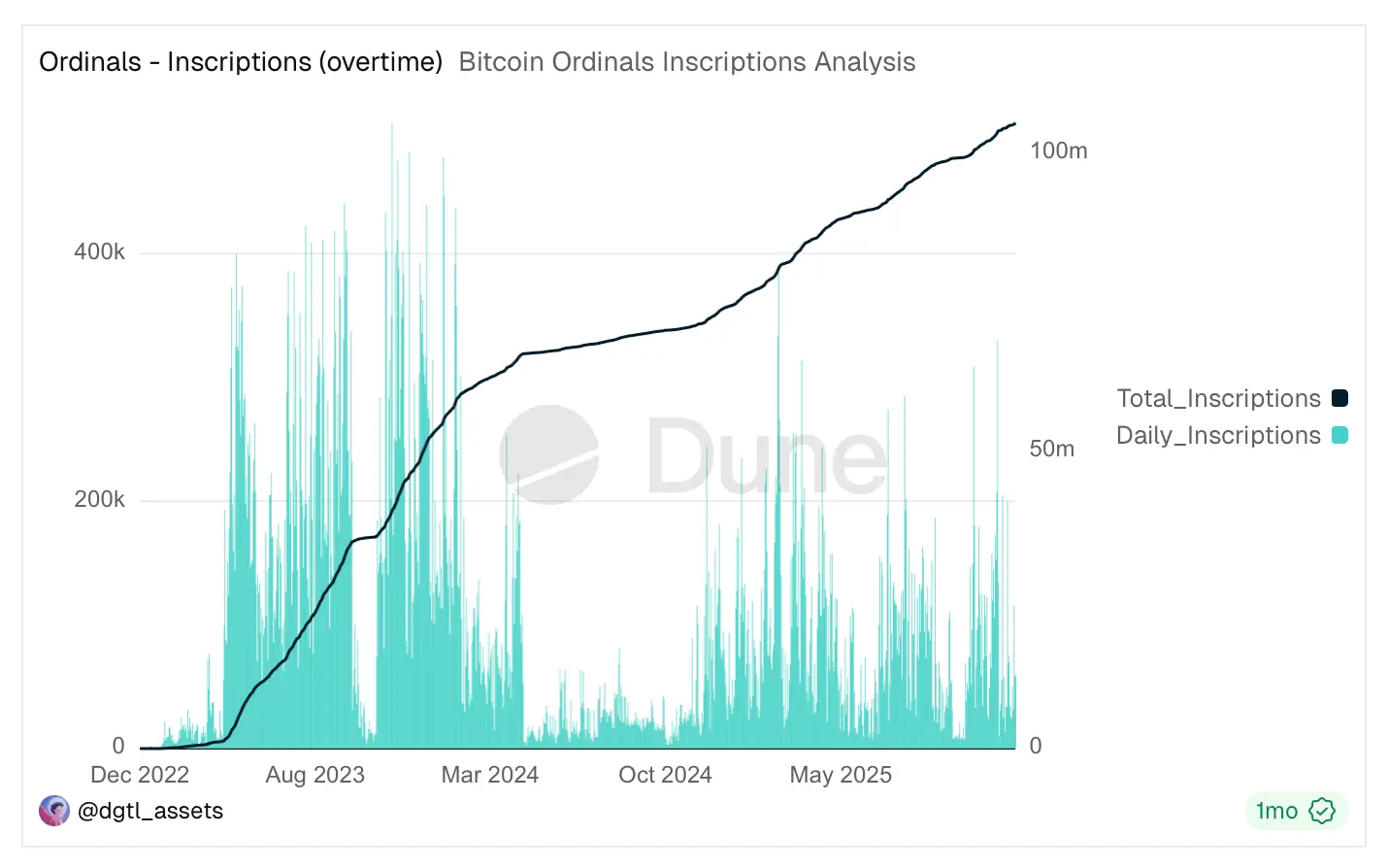 Over 100 Million Ordinals — While Inscription Hype Fades, Bitcoin Quietly Becomes a Top NFT Chain