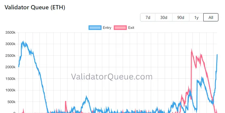 Etherem Validator Queue