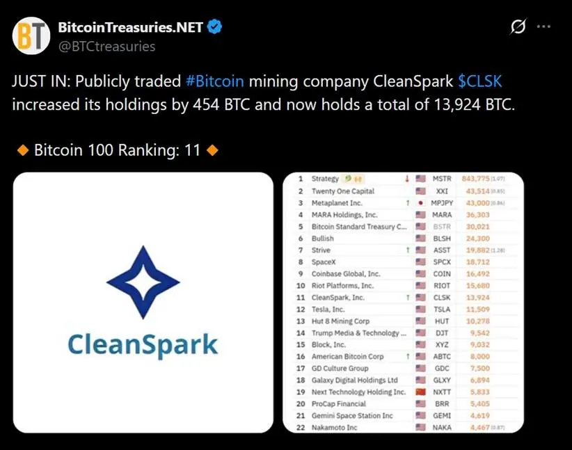 Bitcoin Miner Cleanspark Adds 454 BTC at $64K While Others Sell Into the Bear Market