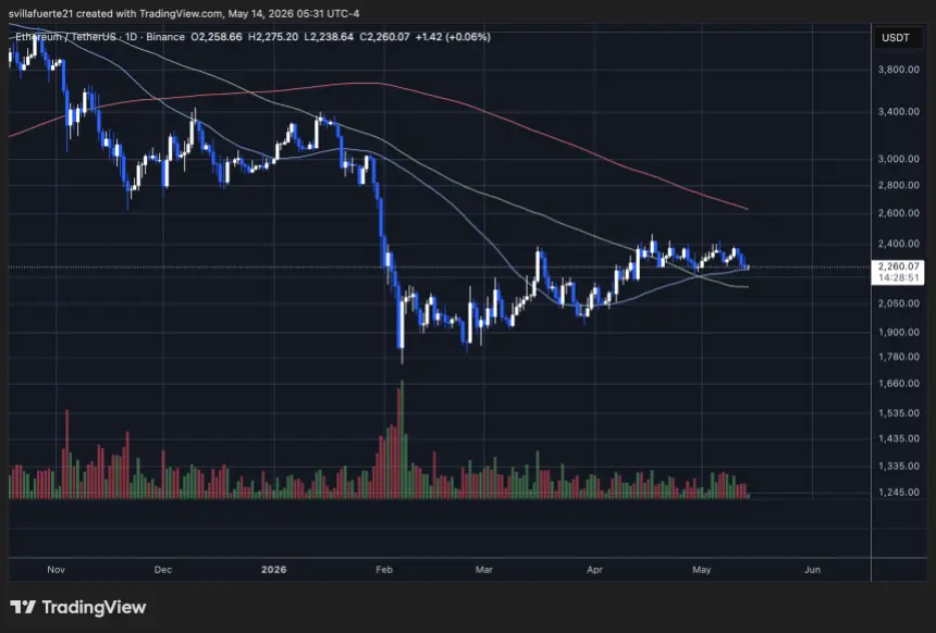 ETH consolidates below key resistance level | Source: ETHUSDT chart on TradingView