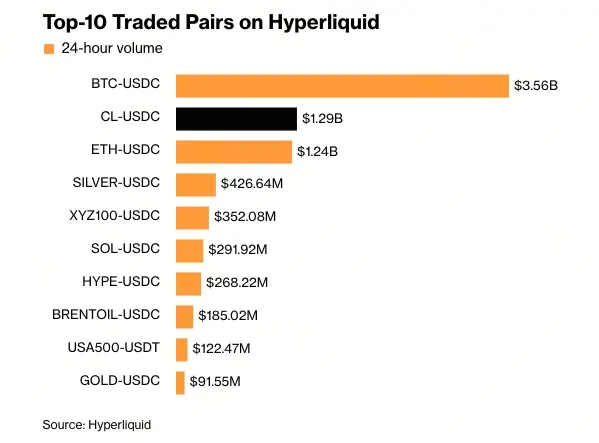 Khối lượng giao dịch hợp đồng của Hyperliquid