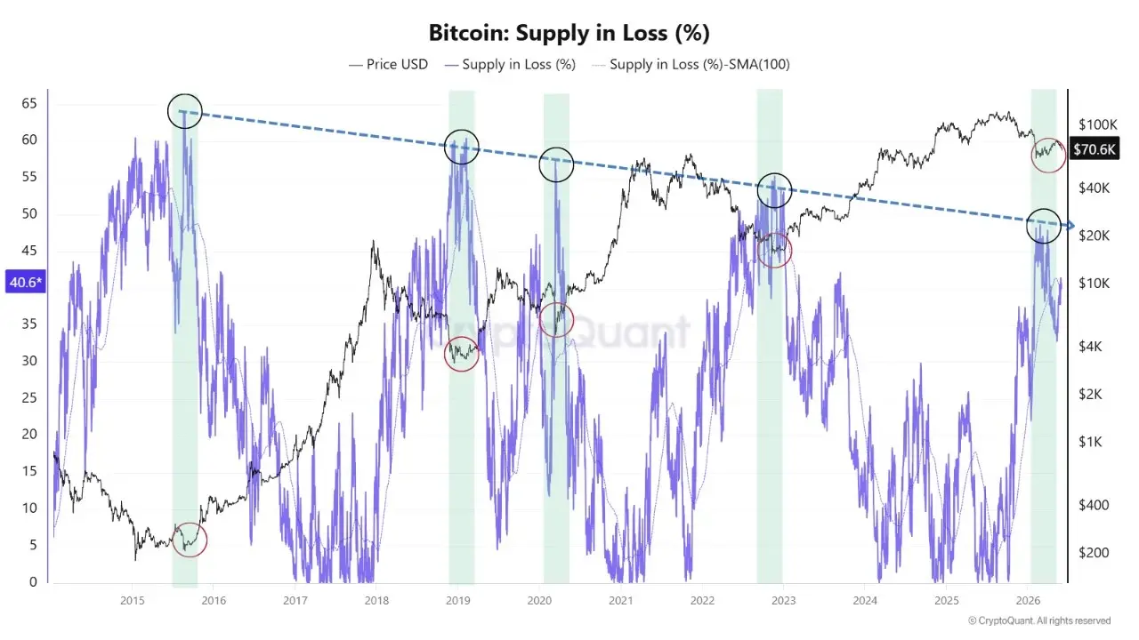 Bitcoin Supply in Loss | Source: CryptoQuant