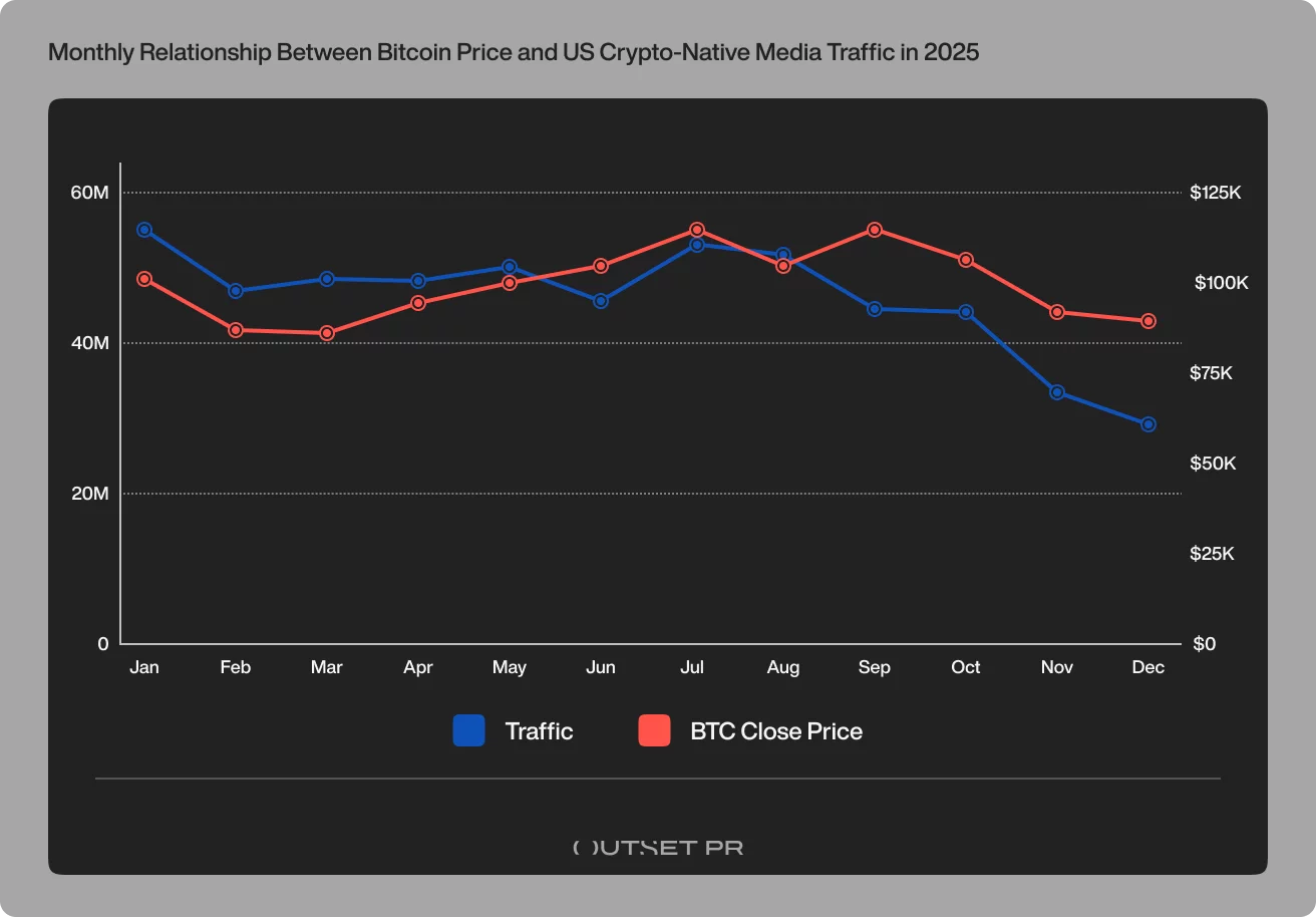 Direct traffic accounts for 44% of US crypto media visits — even as overall traffic falls - 2