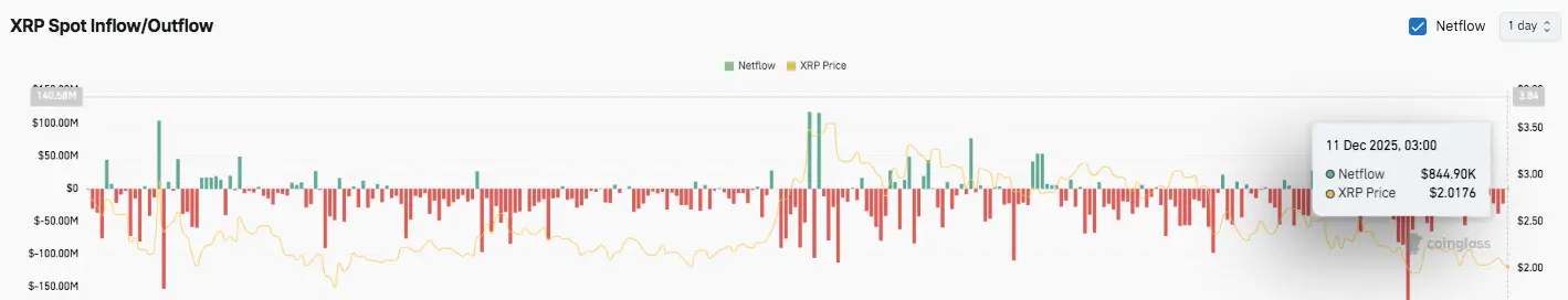Exchange Flow Analysis