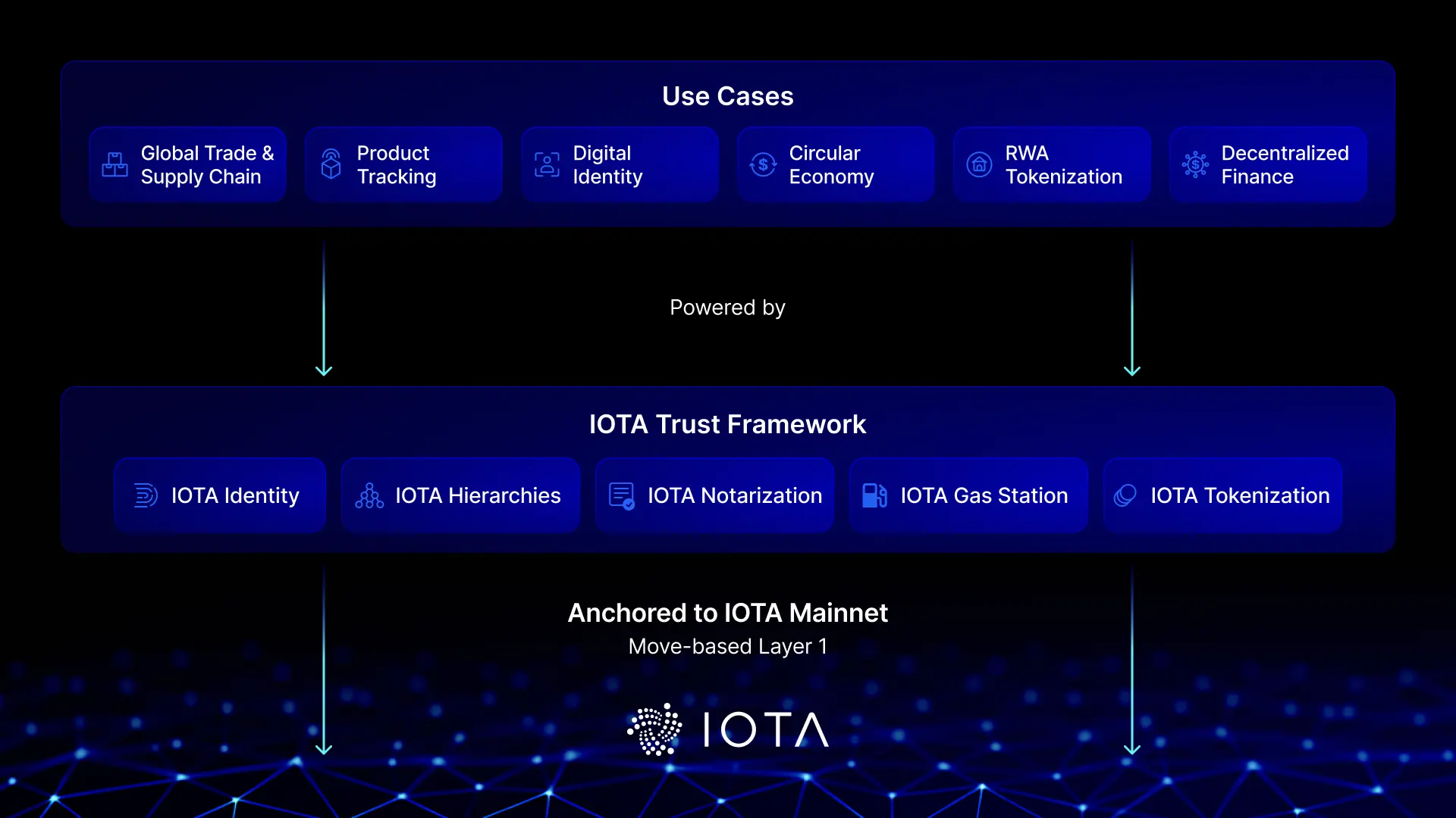 IOTA Trust Framework