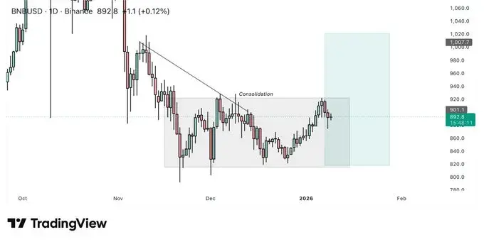 Giá BNB nhắm tới 1.000 USD trong bối cảnh Grayscale nộp đơn đăng ký ETF BNB giao ngay