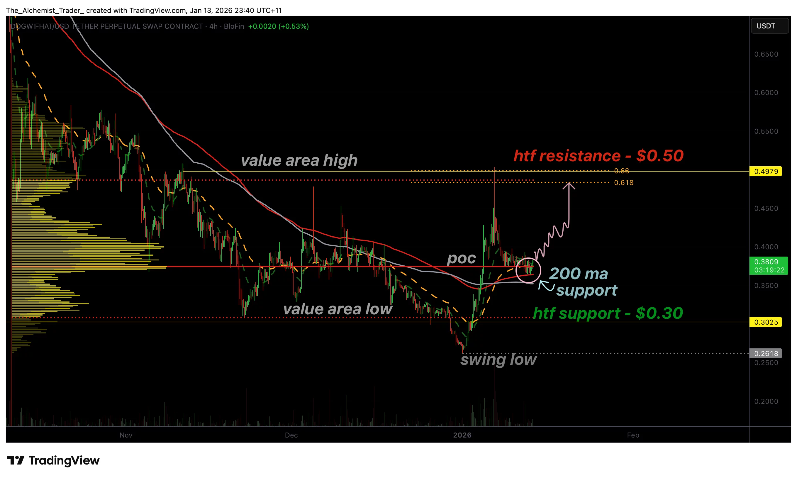 WIF price reclaims 200-day moving average - 1