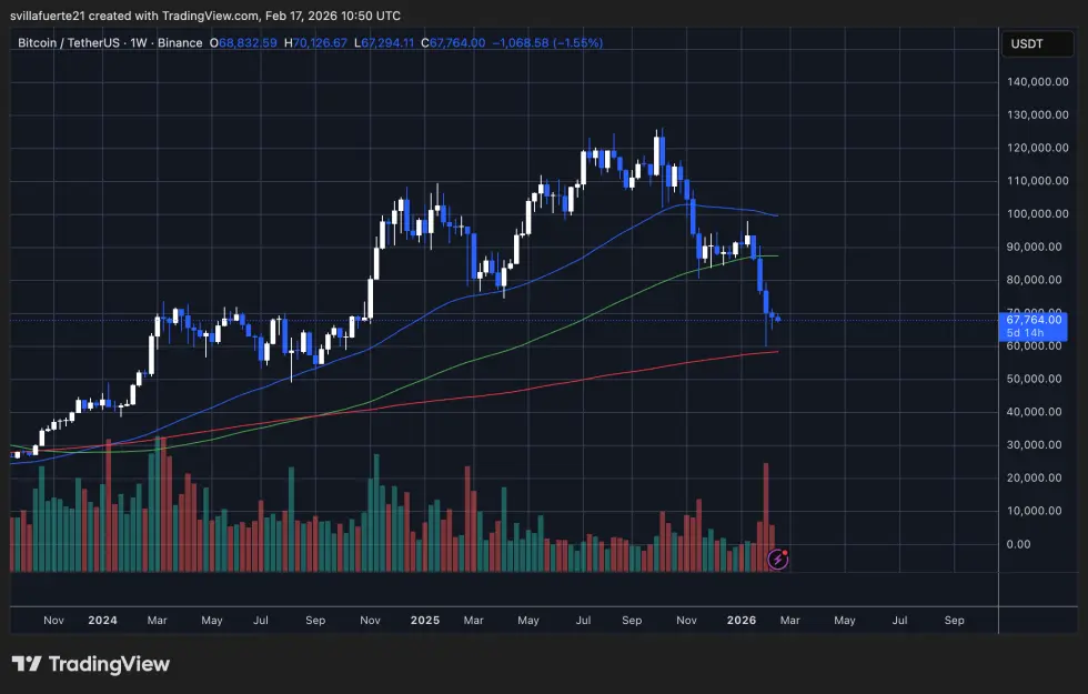 BTC testing critical demand level | Source: BTCUSDT chart on TradingView