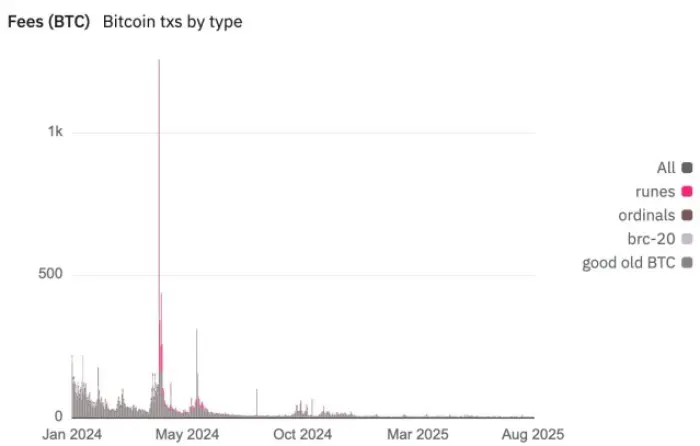 Taxas no gráfico de $BTC mostrando o claro aumento em abril de 2024.