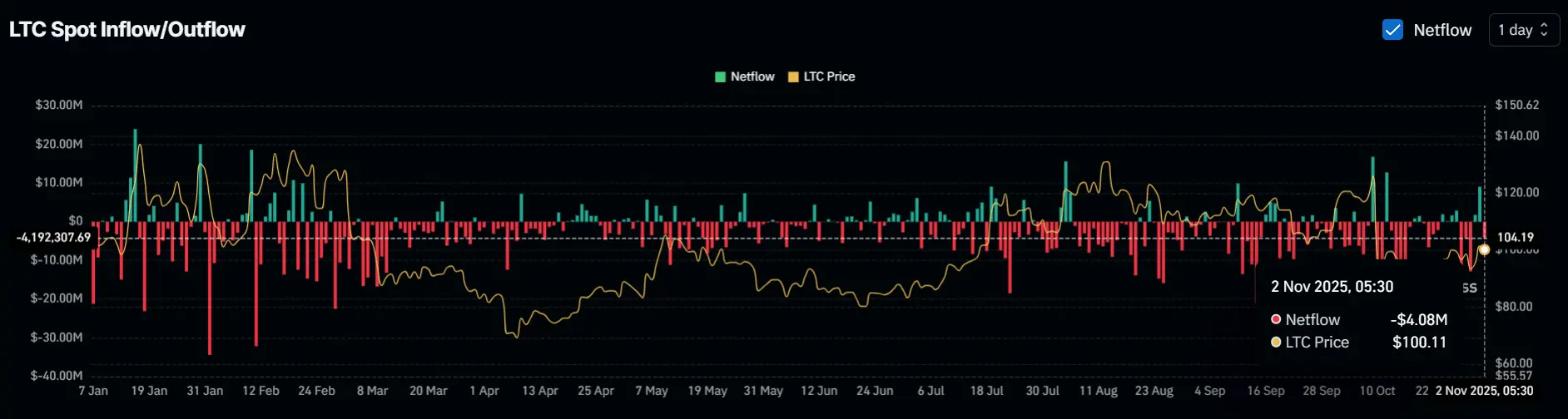 Це ключ до відкриття рівня ціни 137 доларів для LTC?