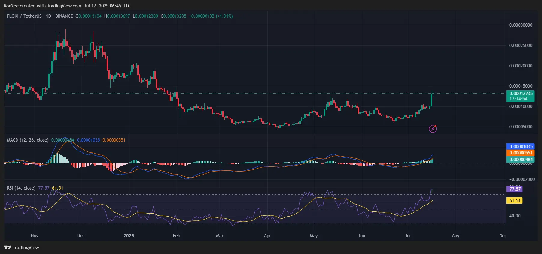 FLOKI price targets 52% surge after retesting key trendline resistência - 2