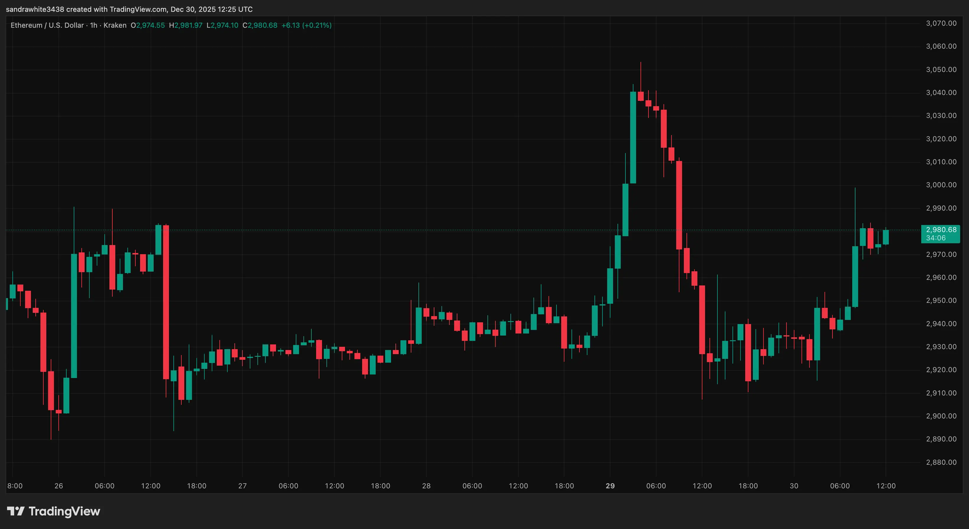 Ethereum price chart from Tradingview.com