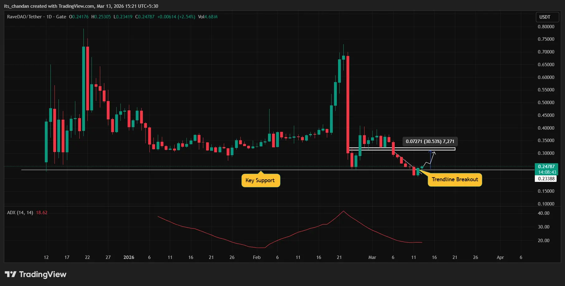 Liệu RAVE có sẵn sàng tăng 30% sau khi lấy lại được mức hỗ trợ này?