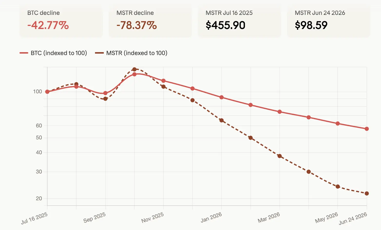 MSTR performance vs. bitcoin's market performance log chart.