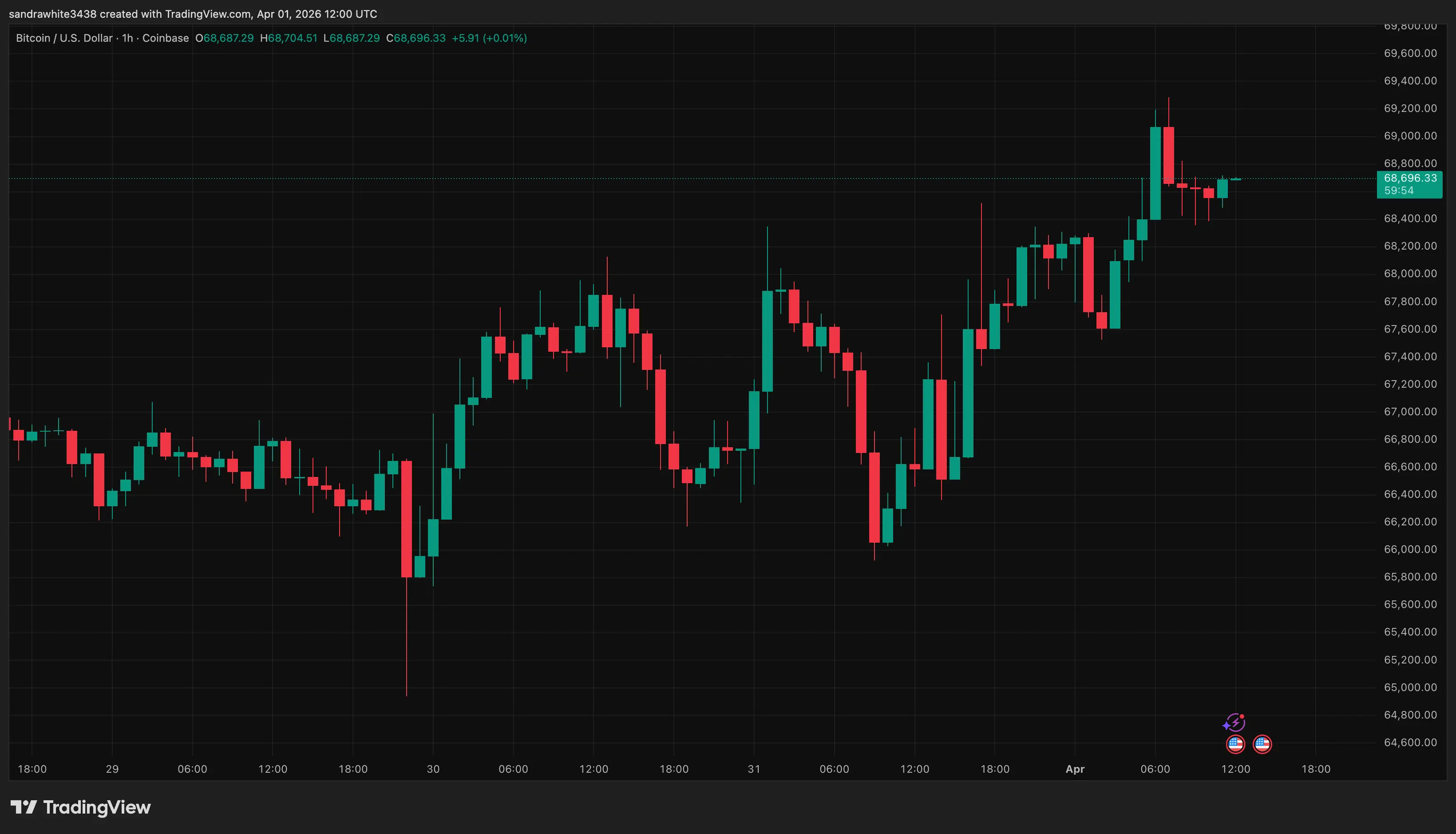 Bitcoin price chart from Tradingview.com