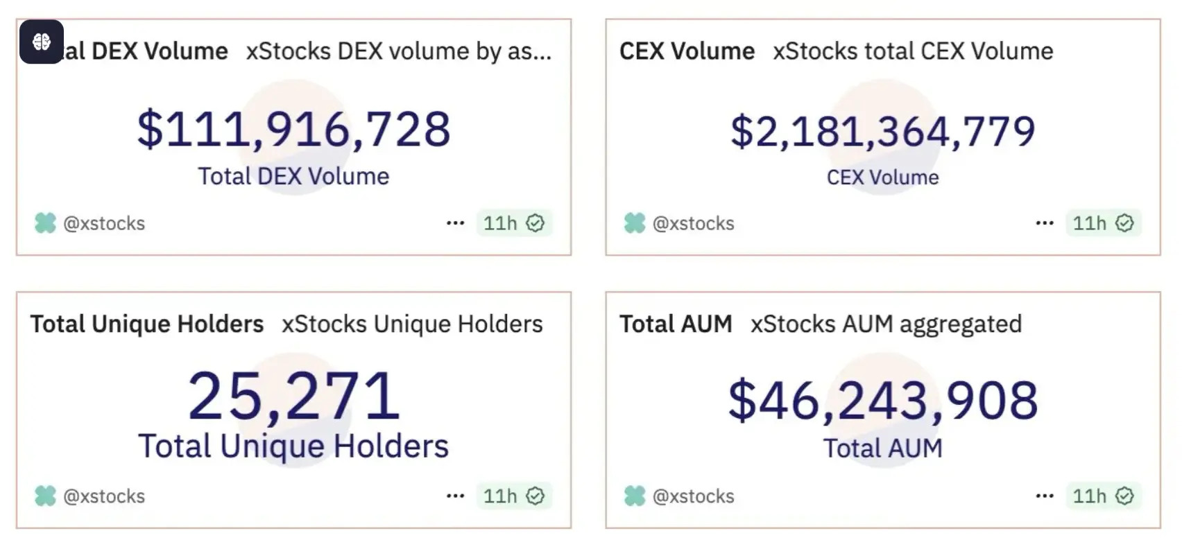 xStocks na Solana atingiram mais de $2B em volume em 6 semanas, escalando mais de 60 ações tokenizadas dos EUA: estudo de caso - 1