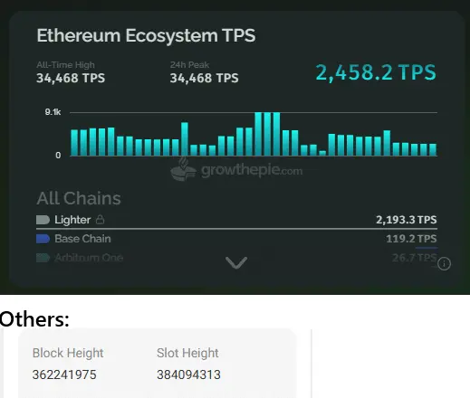 Ethereum shattered all records by processing 34,468 crypto transactions per second, a level never reached before.