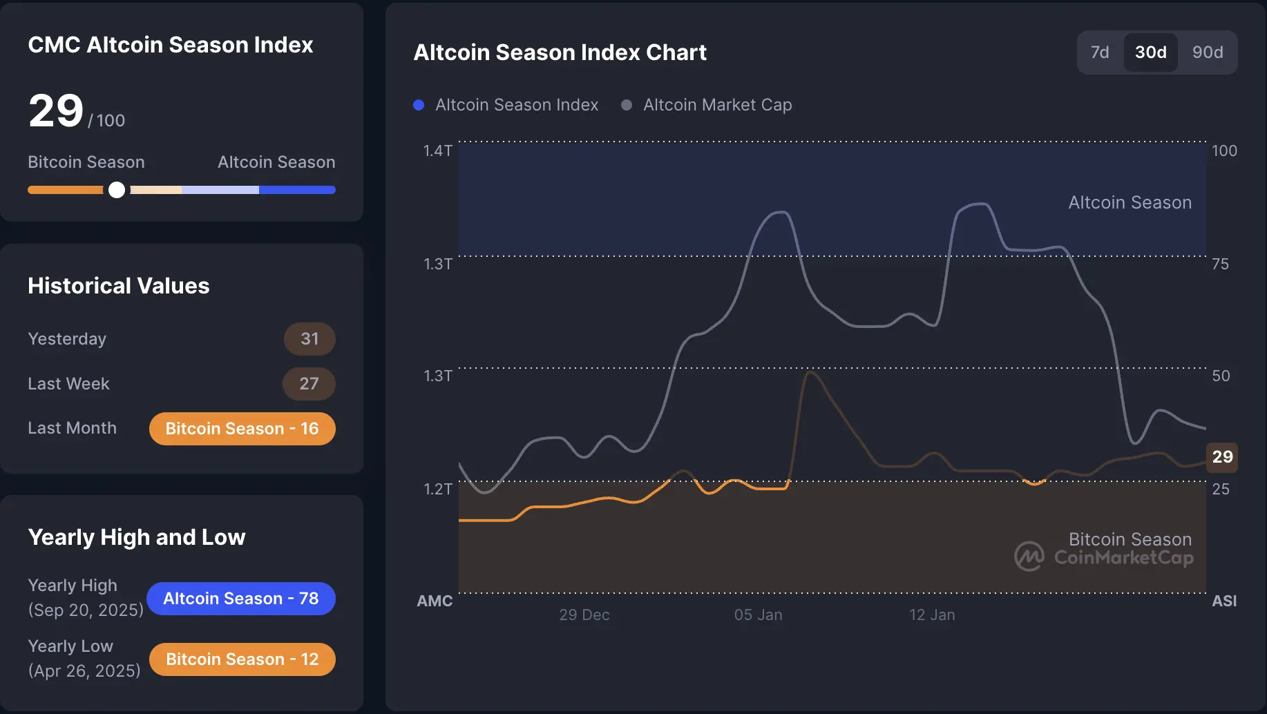 Đà tăng trưởng của altcoin suy yếu khi thị trường chuyển sang Bitcoin season