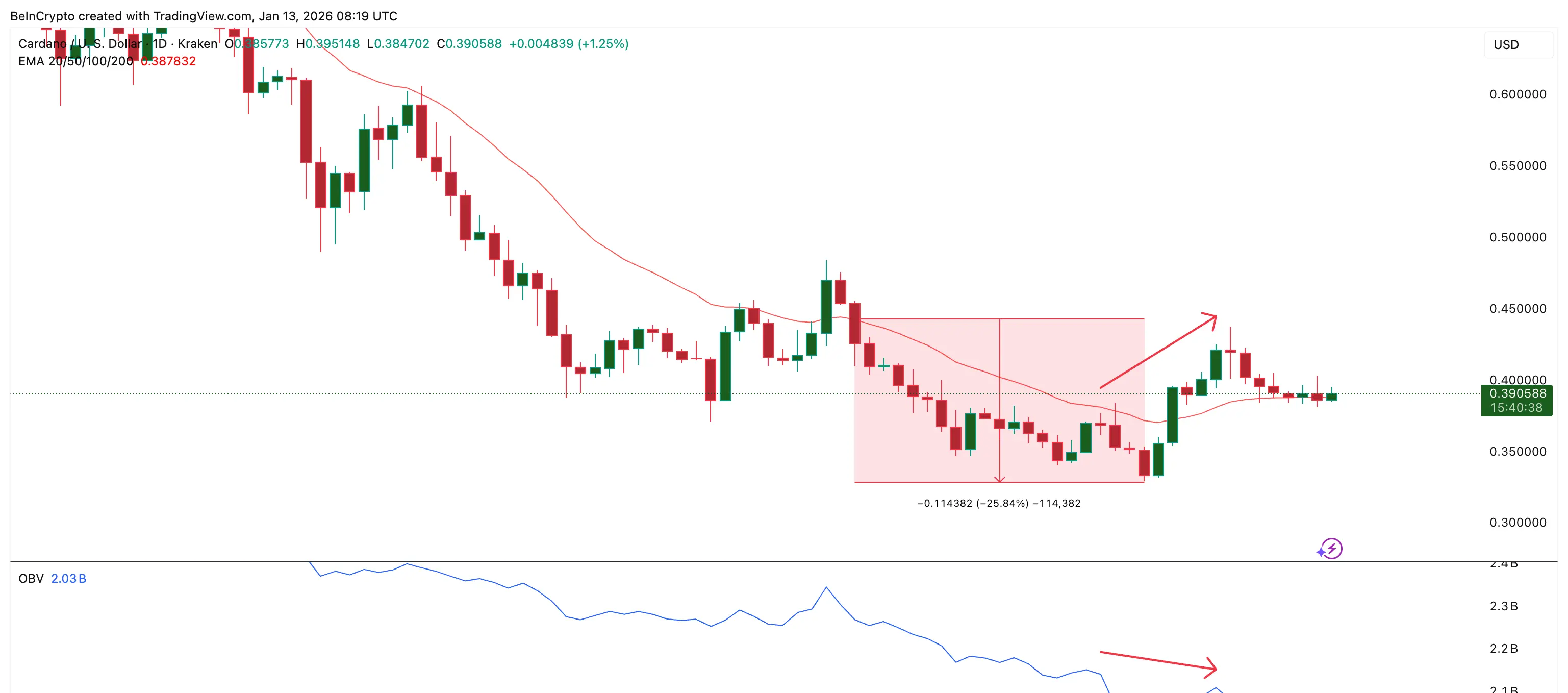 Cardano Price And EMA Line