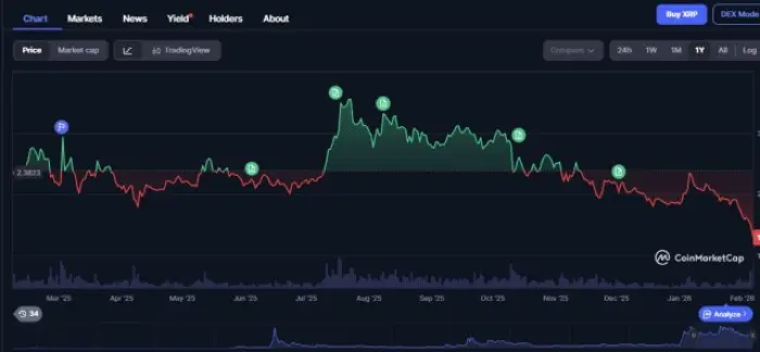 $XRP's 1-year chart performance.