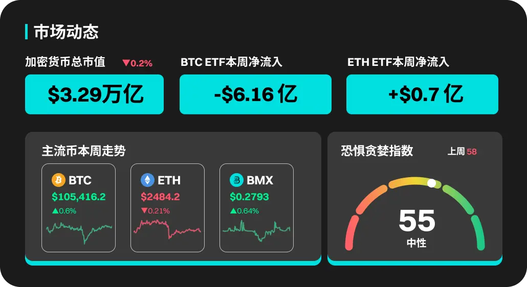 BitMart рынок крипторынка еженедельный отчет 6.02-6.08