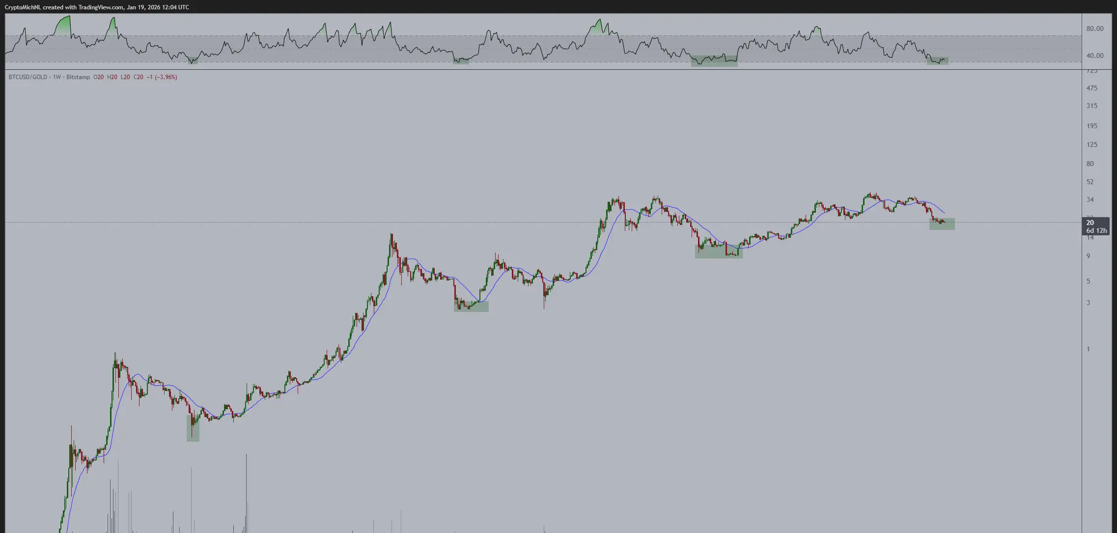 Bitcoin RSI Against Gold Historical Chart