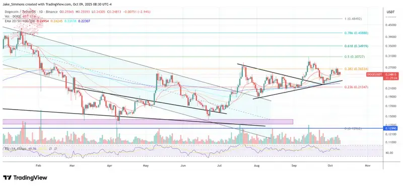 سعر الدوج كوين