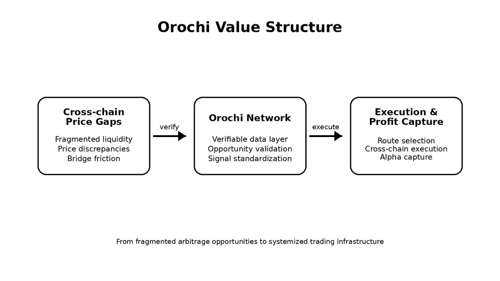 Orochi Network is shifting its position in the sub-sector toward data infrastructure
