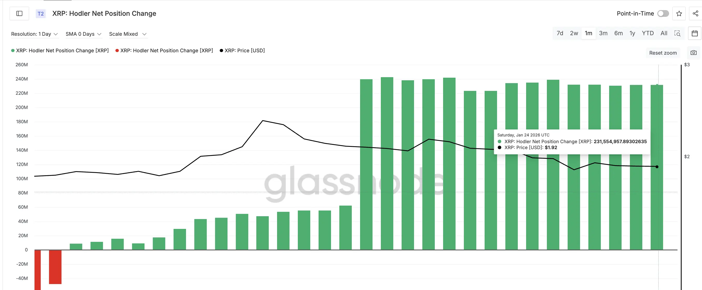 Hodlers Not Buying More