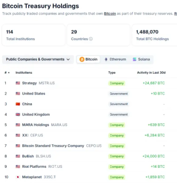 Lista de classificação de tesourarias do Bitcoin do Coingecko mostrando a Metaplanet em décimo lugar