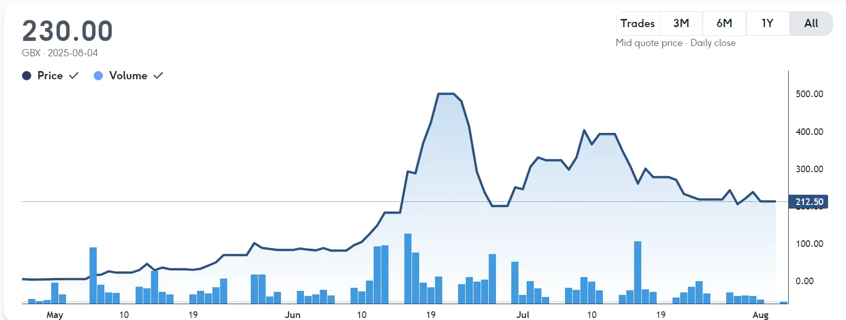 Gráfico de precios de la acción de Smarter Web Company durante el último año, 4 de agosto de 2025 | Fuente: Aquis.eu