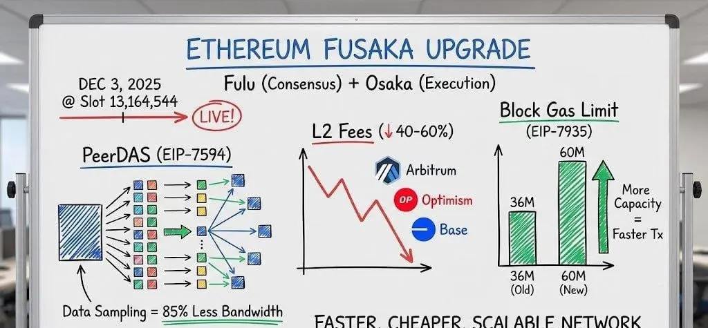 Ethereum Fusaka Upgrade Explained