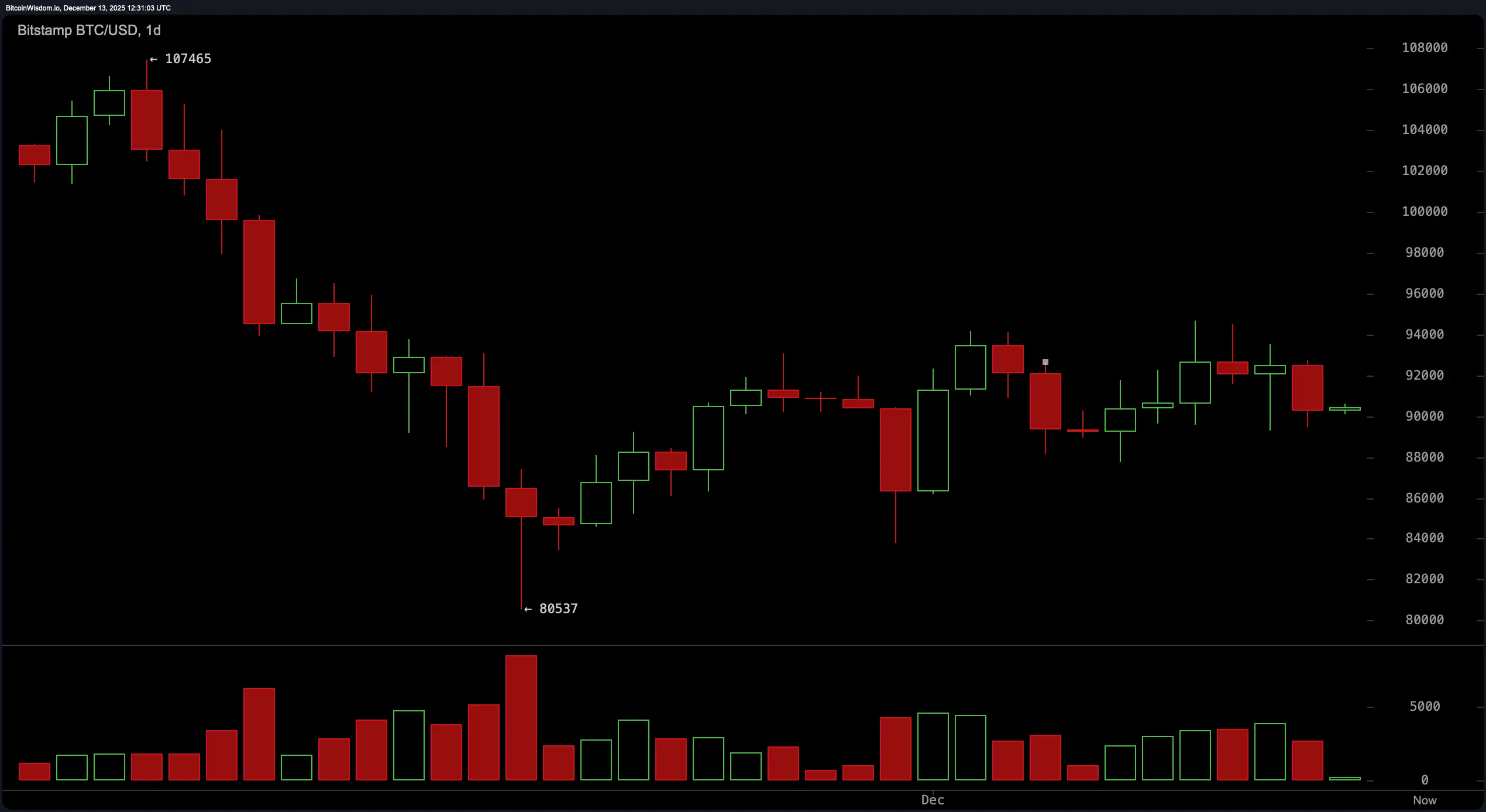 Squeeze Incoming? Bitcoin’s $90K Compression Set to Pop Wide Open