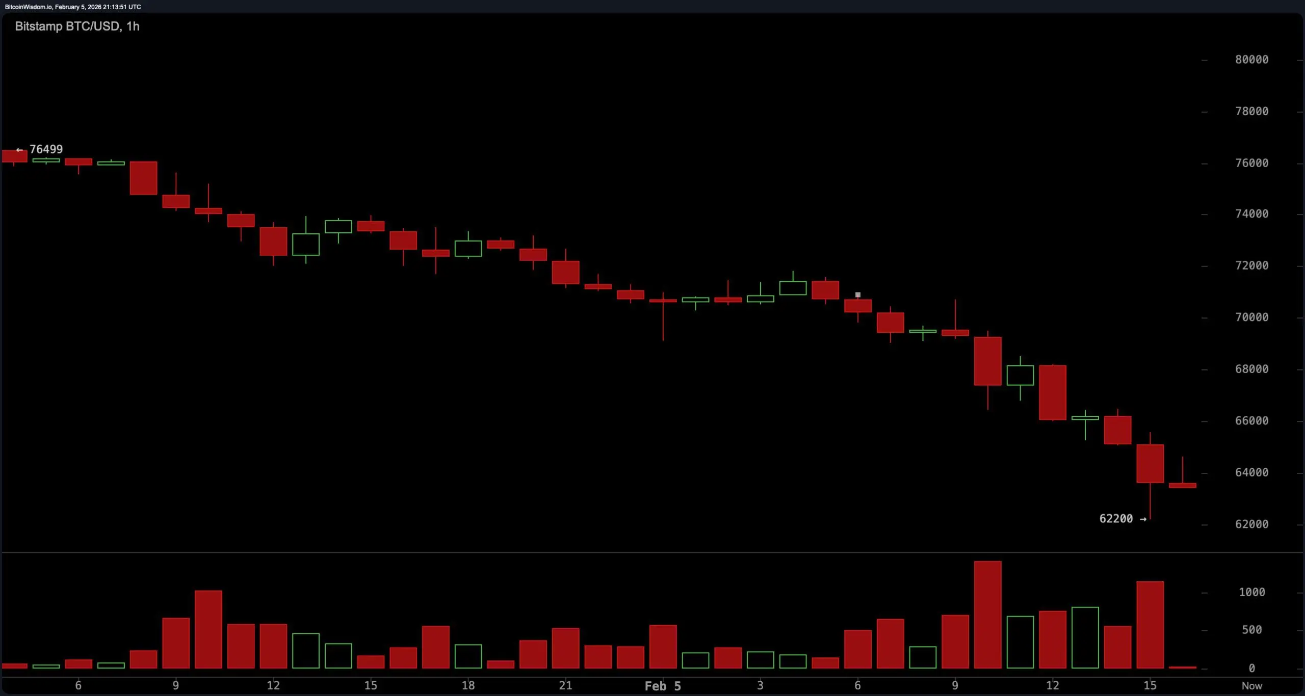 Crypto Capitulation Day: Bitcoin Slumps to $62.2K While Wall Street Bleeds