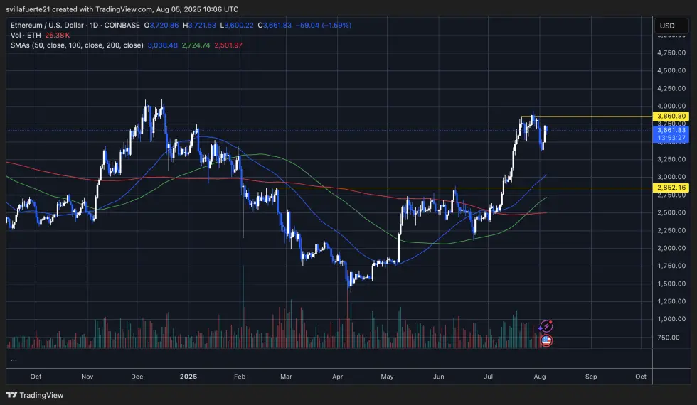 ETH consolida em torno de níveis chave | Fonte: gráfico ETHUSDT no TradingView