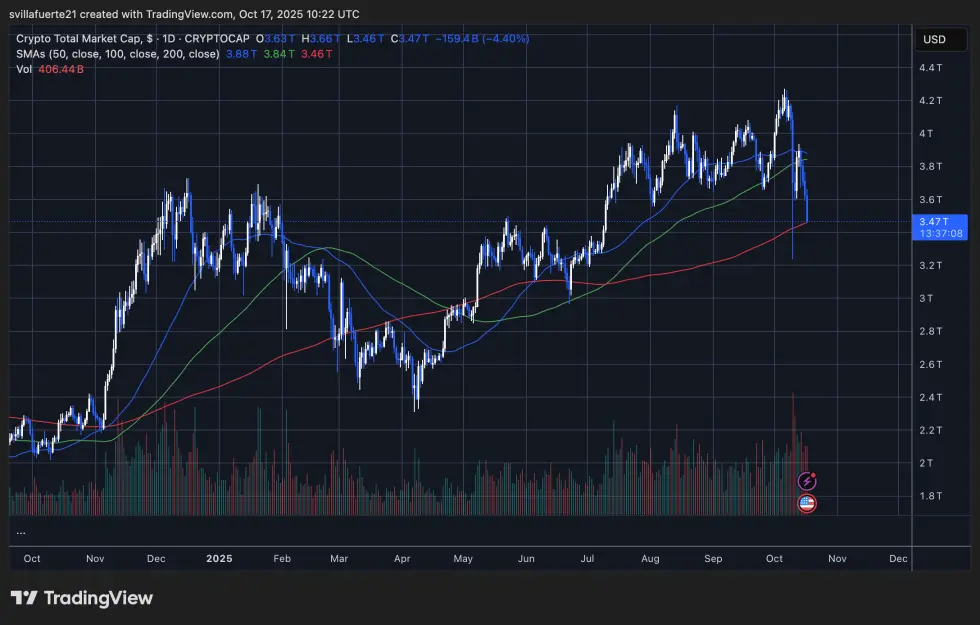 Kapitalisasi Pasar Kripto Total menguji SMA 200-hari | Sumber: grafik BTCUSDT di TradingView