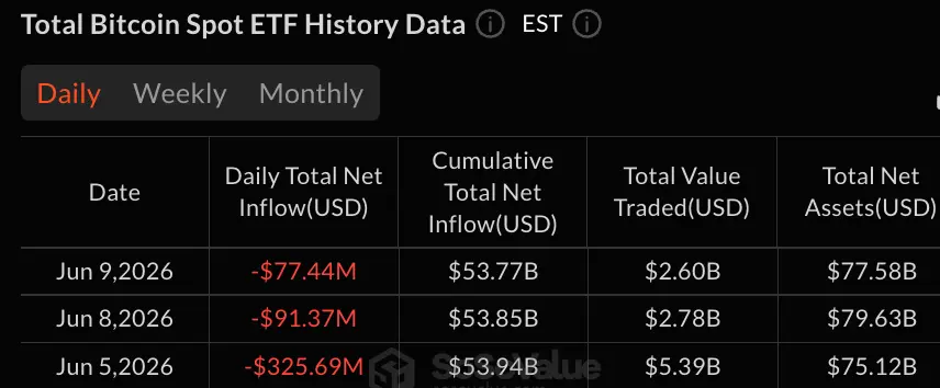 Blackrock’s IBIT Leads $77M Bitcoin ETF Outflow as XRP Funds Add $7.4M