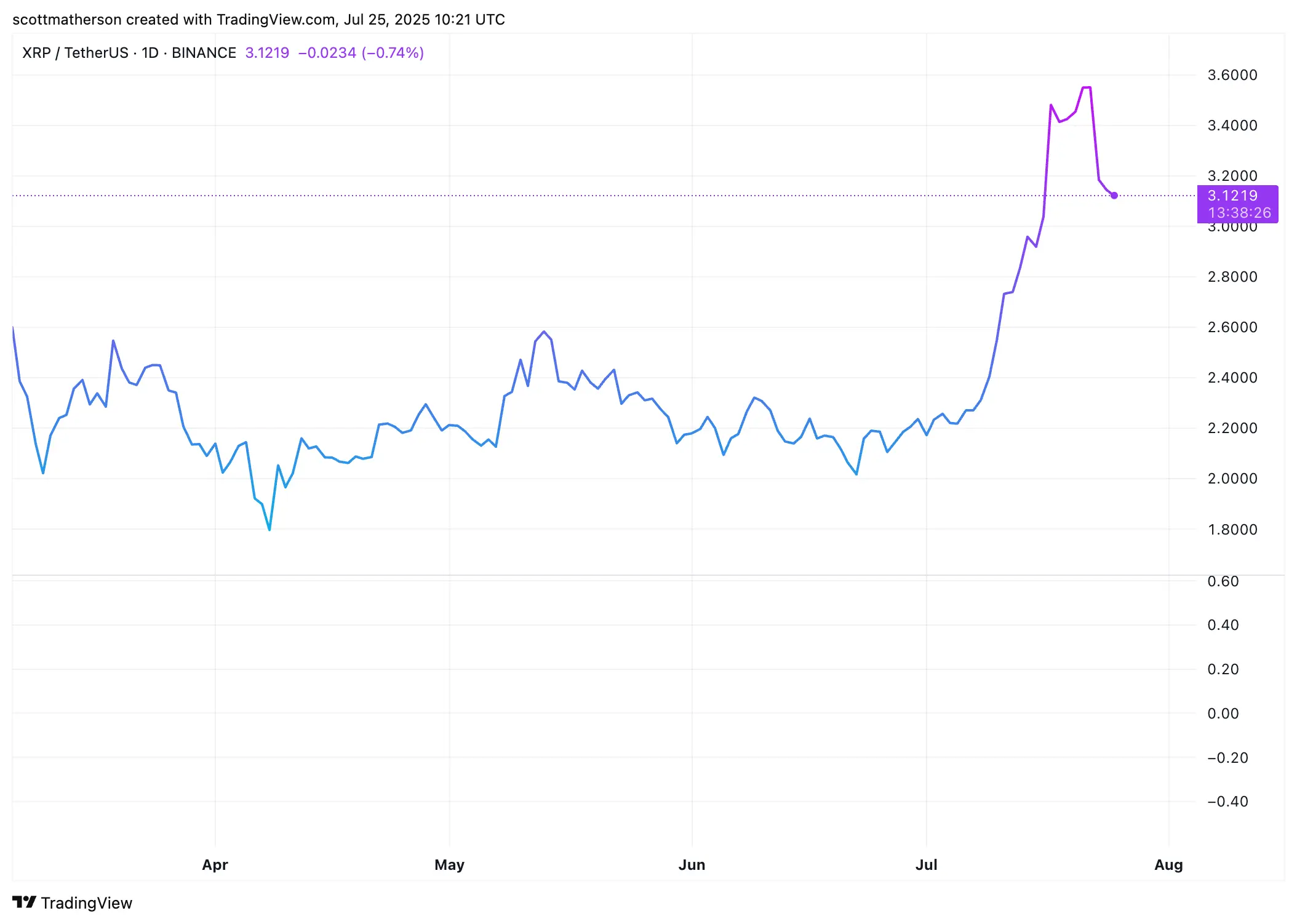 XRP