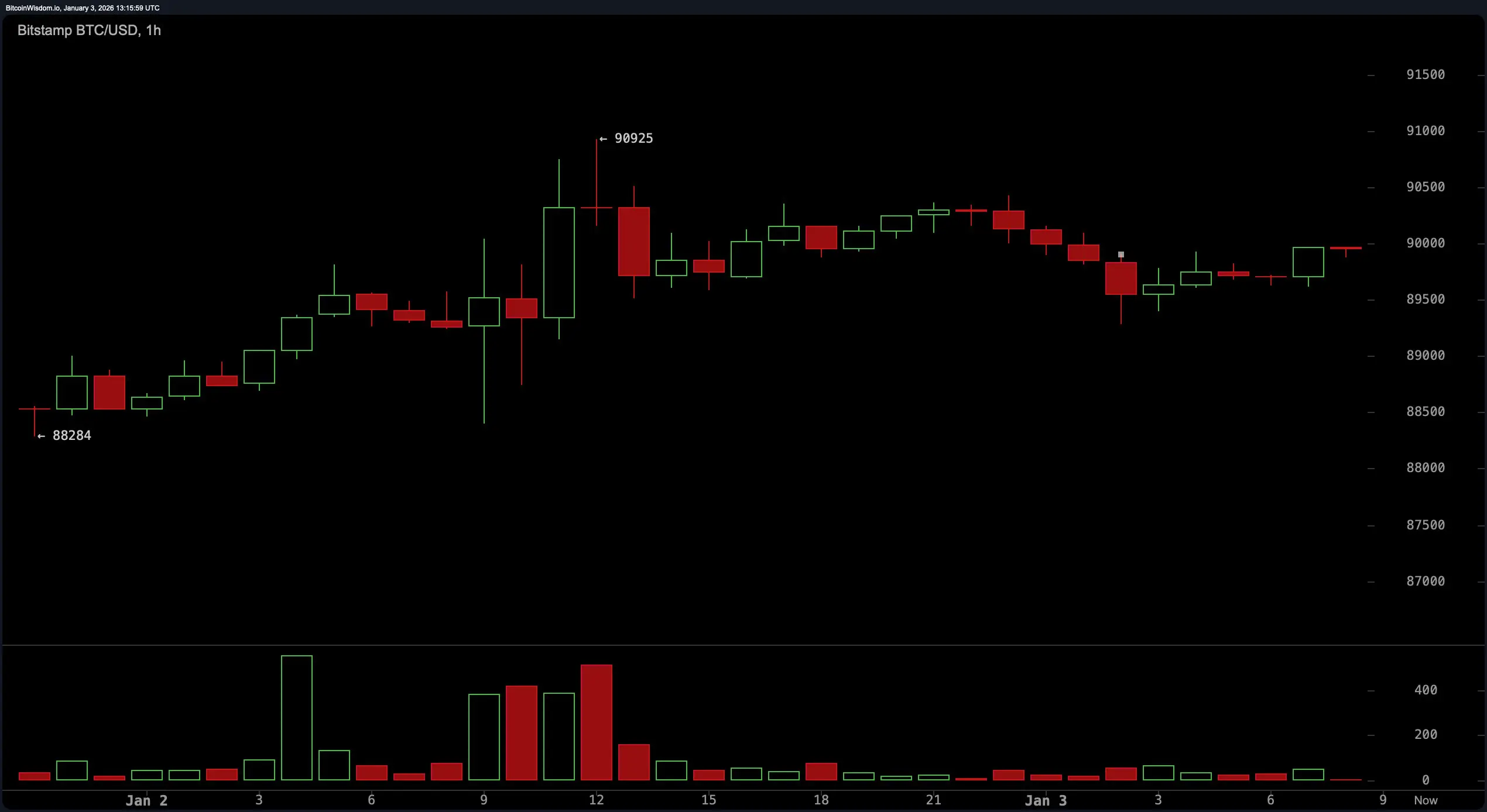 Bulls Push, Bears Lurk: Bitcoin's Price Hits the Indecision Zone