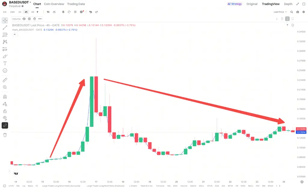 BASED快速上涨之后是否带来了结构性代价