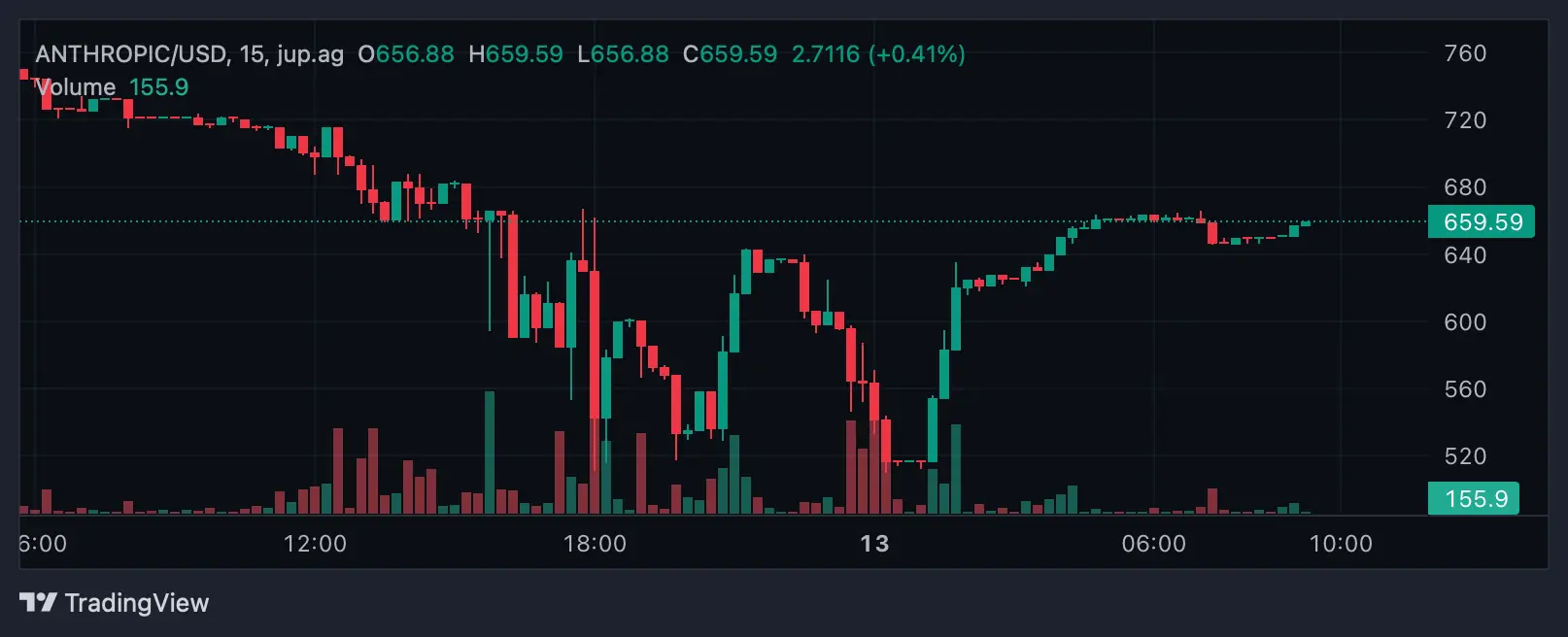 Prestocks ANTHROPIC token chart against the U.S. dollar.